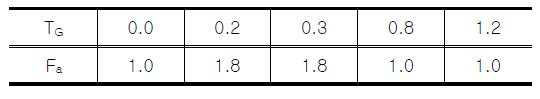 지반주기에 따른 단주기 증폭계수
