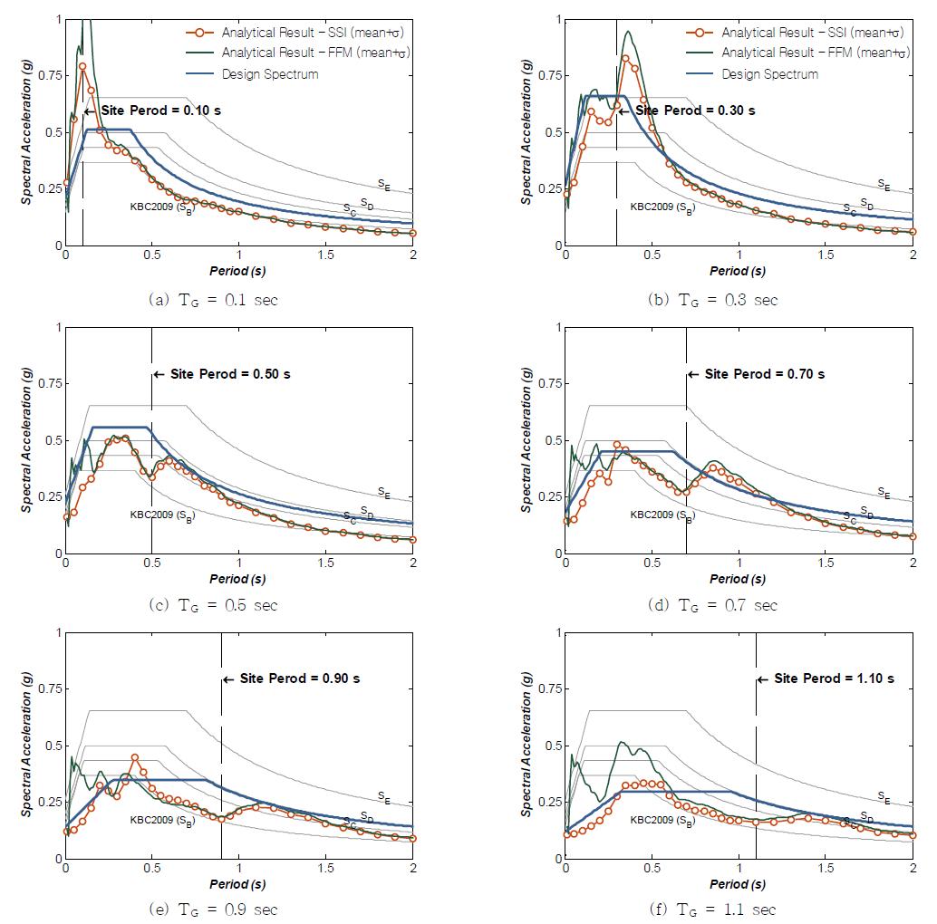 지반주기를 기준으로 제안된 증폭계수를 적용한 설계응답스펙트럼