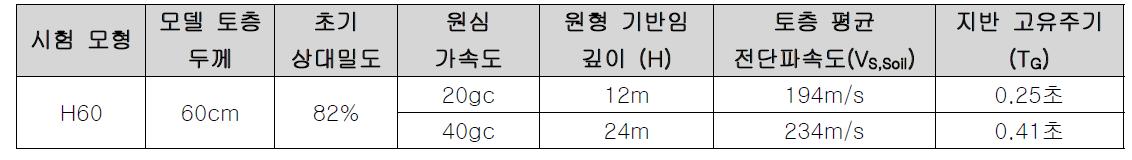 각 원심 가속도에 대한 모형 지반의 원형 조건