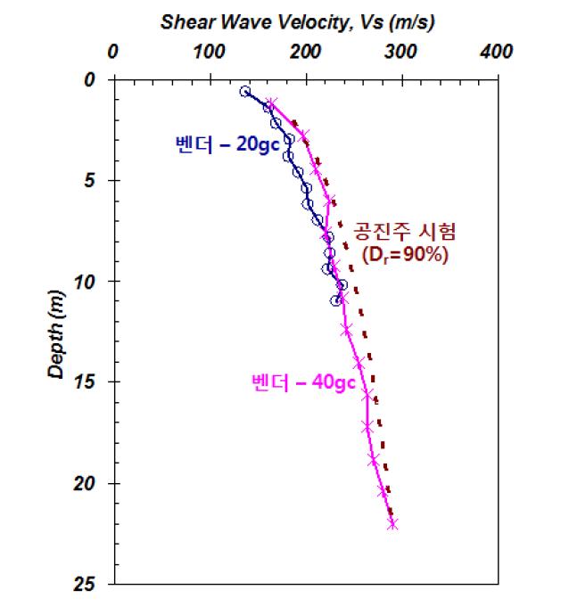 벤더엘리먼트 및 공진주 시험으로부터 획득한 지반의 전단파속도 주상도