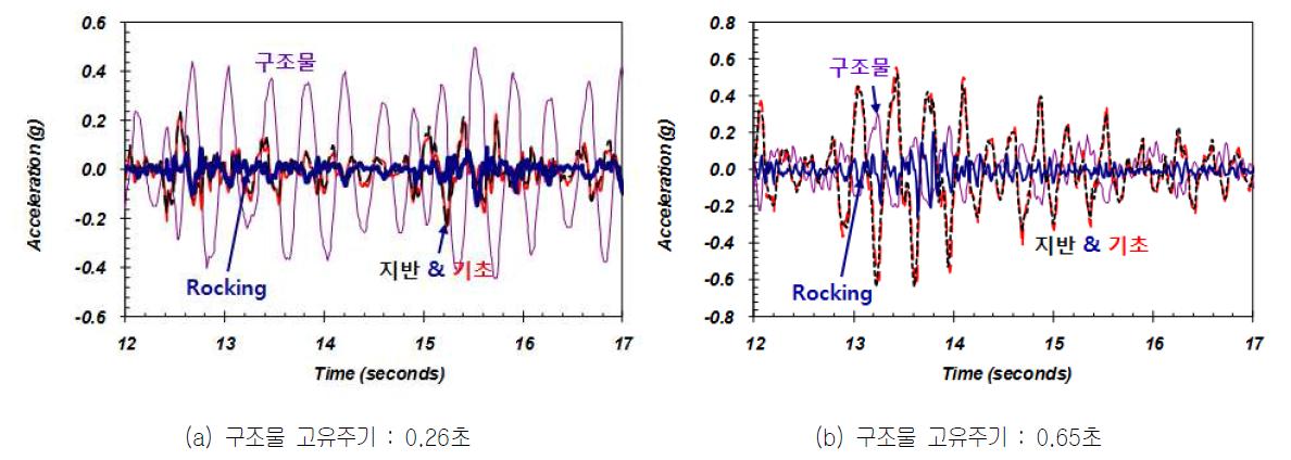 지표면, 기초, 구조물 횡방향 및 Rocking 가속도 시간 이력 비교
