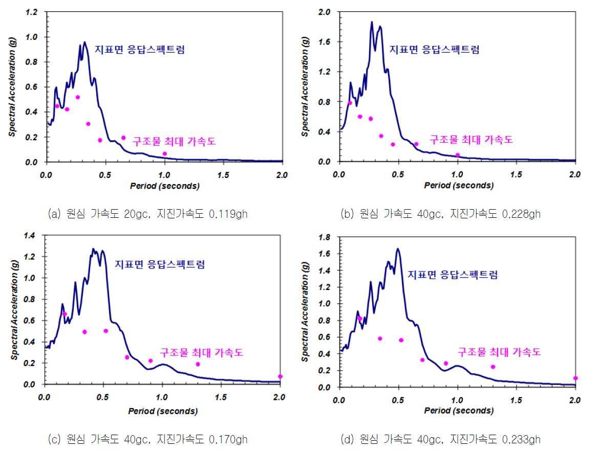 지표면 응답스펙트럼 및 구조물 최대 가속도 비교