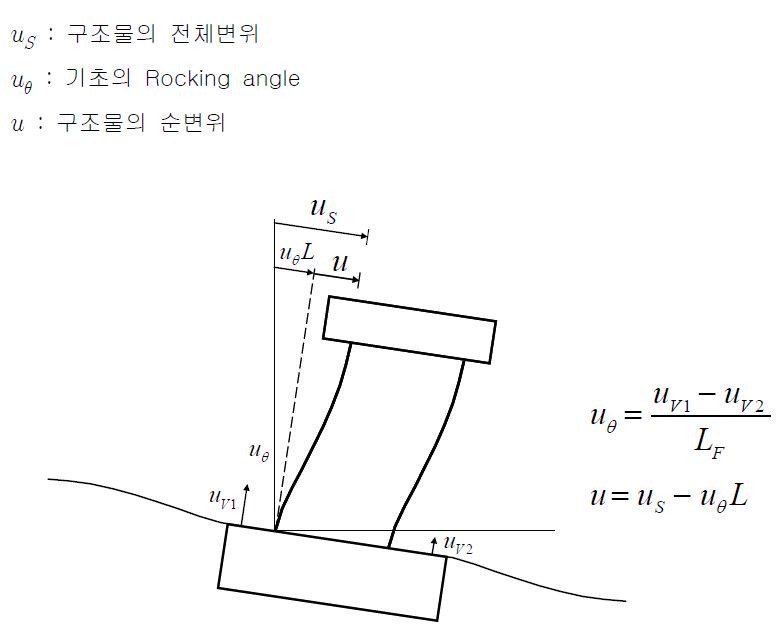 기초의 Rocking과 구조물변위의 관계