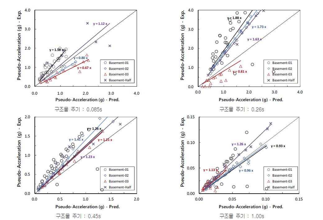 20gc - 연약지반의 깊이 12m 에서의 자유장 운동에 의한 구조물 가속도의 예측값과 실험결과의 비교