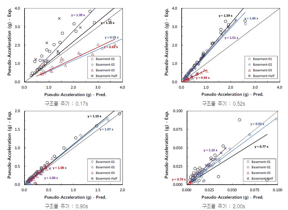 40gc - 연약지반의 깊이 24m 에서의 자유장 운동에 의한 구조물 가속도의 예측값과 실험결과의 비교
