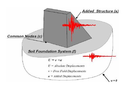 지반-구조물 상호작용을 반영한 해석