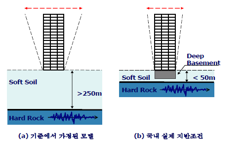 건물-지반의 조건상의 차이