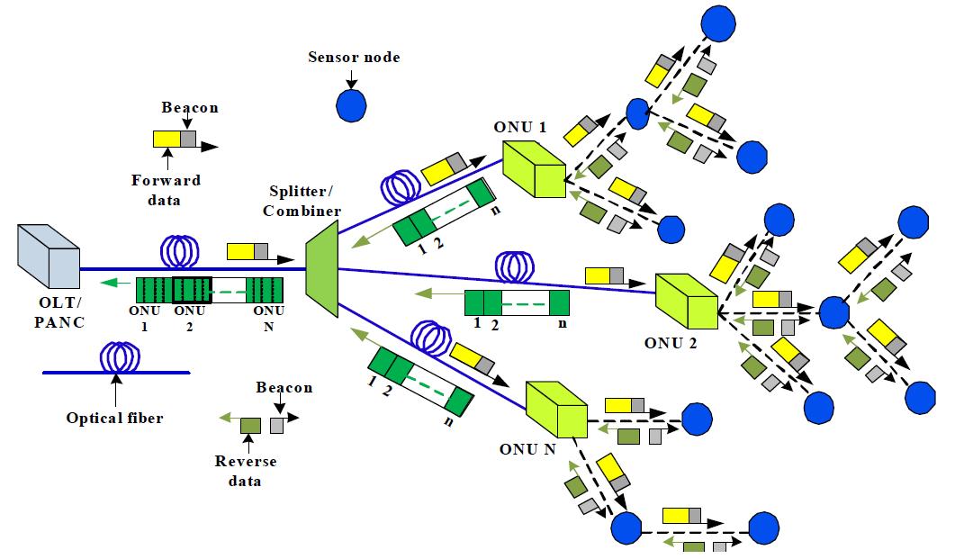 PON기반 센서네트워크의 상하향 데이터전송