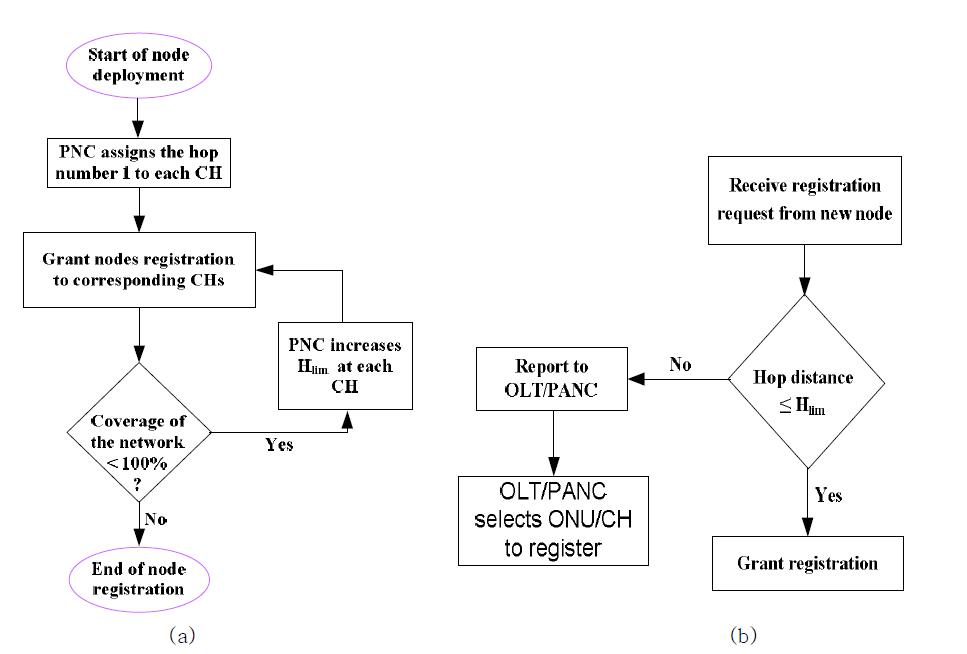 OLT 제어 기반의 클러스터링 알고리즘 순서도 (a) 네트워크 초기 센서 노드 등록 (b) 노드 추가 시 등록