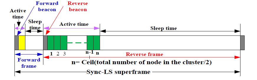 Synchronized-LS 프로토콜의 슈퍼프레임 구조
