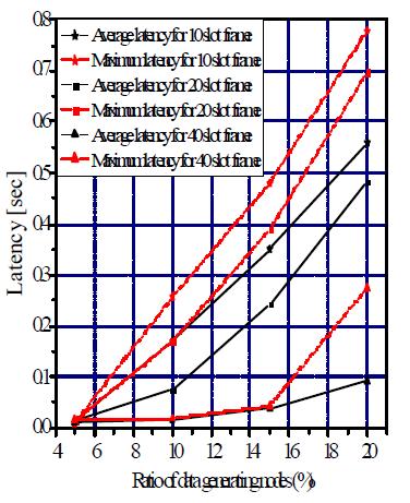 프레임 크기에 따른 전송지연 비교