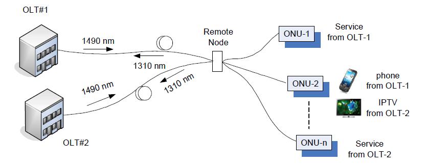 제안된 Multi-OLT PON을 이용한 ONU에서의 선택적 서비스 이용