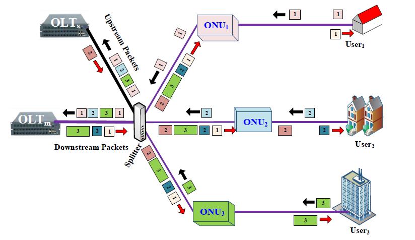 제안된 Multi-OLT PON 시스템에서 상·하향 데이터 전송