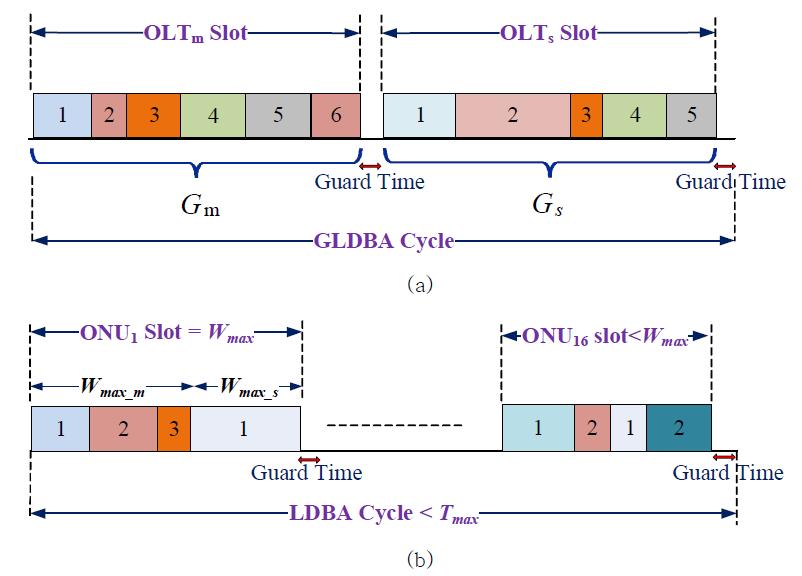 상·하향 데이터 전송 시간 할당(a) 하향 전송에서의 GLDBA (b) 상향 전송에서의 LDBA