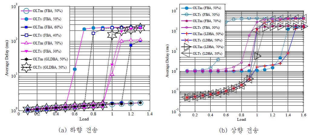 제안한 2-OLT PON 시스템의 전송지연 시간 비교
