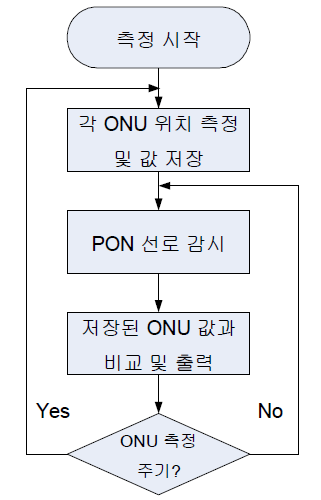 선로감시 알고리즘