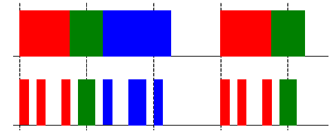 컬러 가시광통신을 위한 LED 변조(a) 연속된 R,G,B 동작 (b) R,G,B LED의 맨체스터 코딩