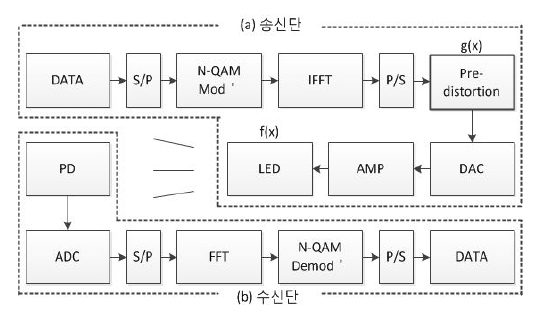 전치왜곡을 적용한 OFDM 송수신 블록도