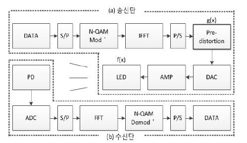 전치왜곡 적용 OFDM 송수신