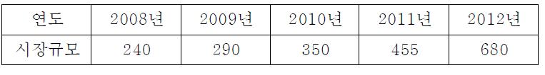 세계 LED 시장 규모 추이