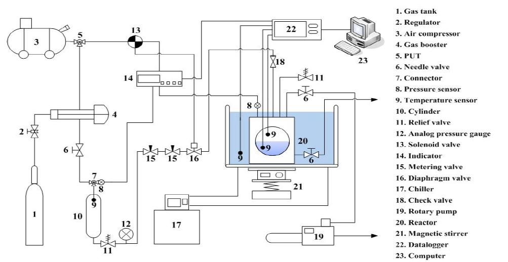 가스 소모량 측정 실험장치 개략도
