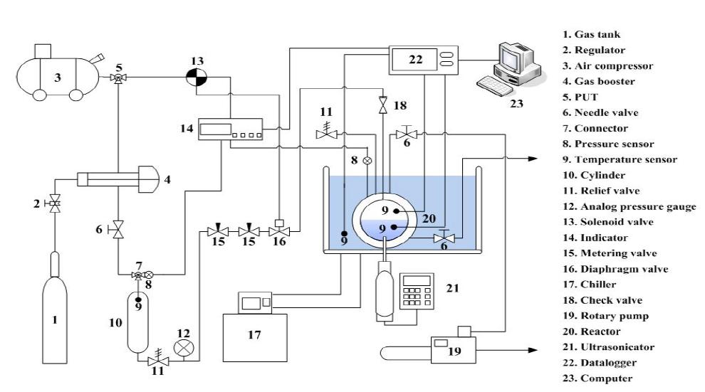 상평형, 하이드레이트 생성시간 측정 및 초음파 이용 실험장치 개략도