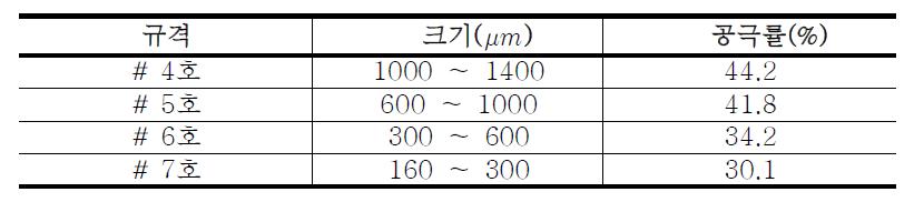 입자 크기에 따른 공극율