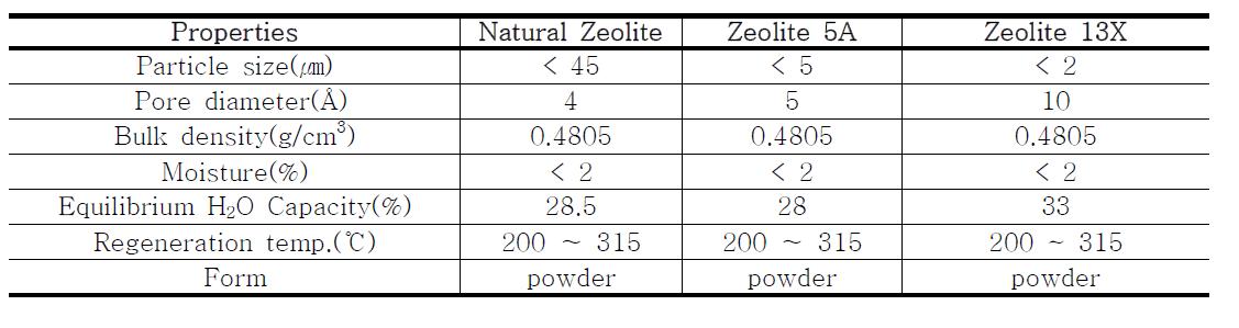천연 제올라이트 / 5A / 13X의 물성치