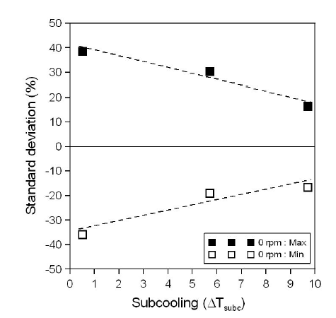 과냉도별 편차율 비교
