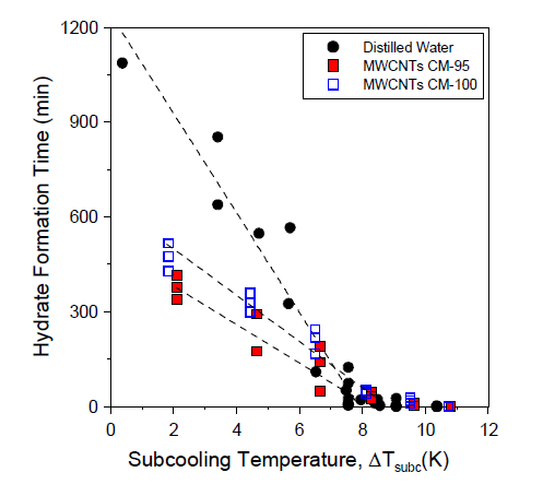 증류수와 CM-95, CM-100의 메탄 하이드 레이트 생성시간 비교
