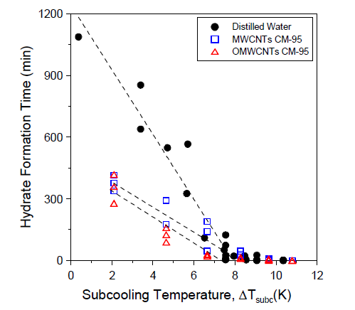 증류수와 CM-95, 산화 CM-95의 메탄 하이드 레이트 생성시간 비교