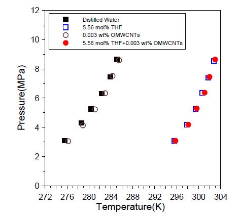 증류수와 THF, 산화탄소나노유체 THF+ 산화탄소나노튜브 혼합유체의 상평형 비교
