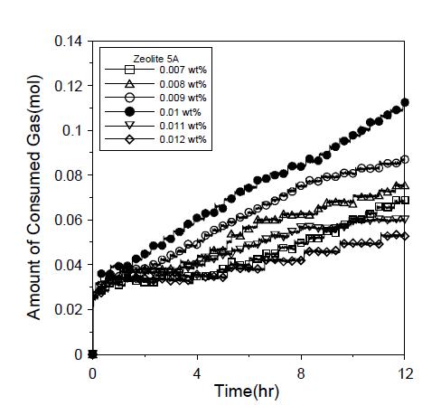 제올라이트 5A 첨가량에 따른 성능비교