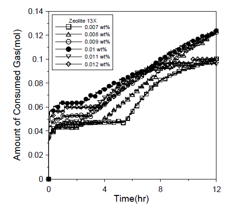 제올라이트 13X 첨가량에 따른 성능비교