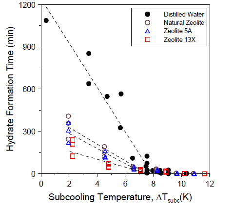 증류수와 천연 제올라이트, 5A, 13X 하이드레이트 생성시간 비교