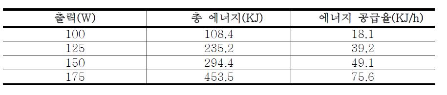 초음파 출력에 따라 공급된 에너지