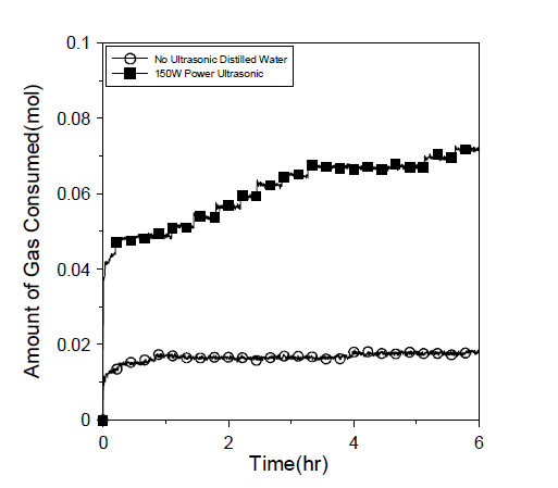 증류수와 150W 초음파의 가스소모량 비교