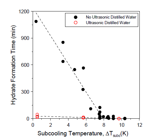 증류수와 150W 초음파의 하이드레이트 생성시간 비교