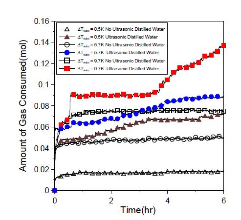 증류수와 150W 초음파의 과냉도에 따른 가스소모량 비교