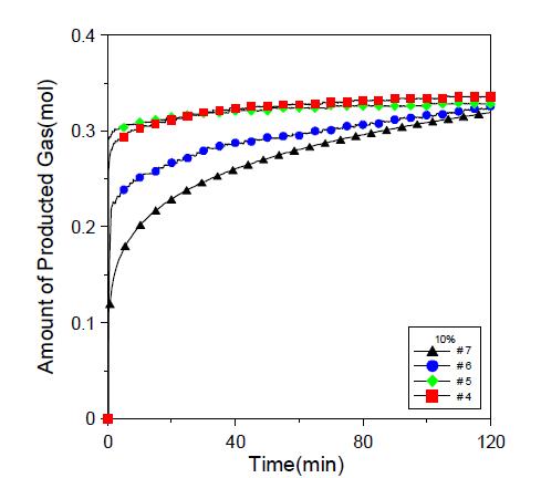 10% 감압 시 가스 생산량 비교