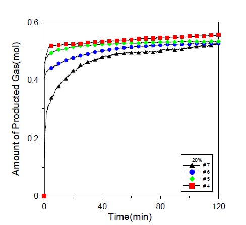 20% 감압 시 가스 생산량 비교