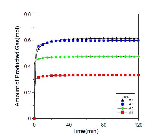 30% 감압 시 가스 생산량 비교