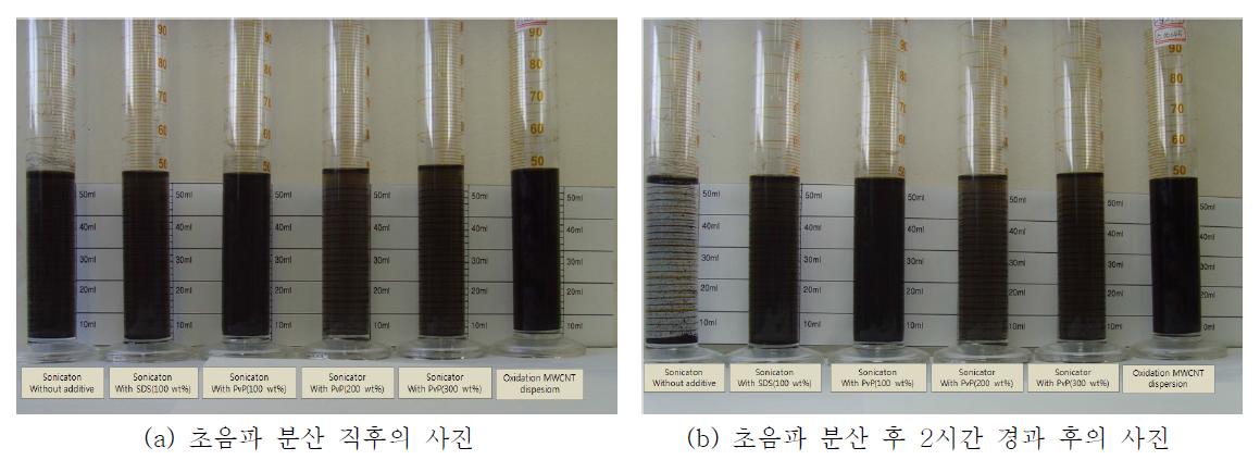 초음파 분산 사진