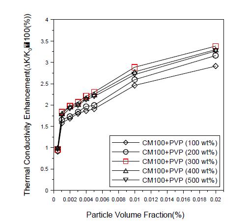 CM-100 PVP 혼합비율에 따른 열전도도
