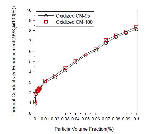 산화탄소나노유체의 체적분율에 따른 열전도도 비교