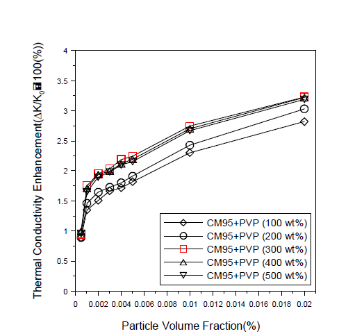 CM-95 PVP 혼합비율에 따른 열전도도