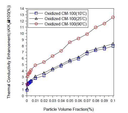 온도(10℃, 25℃, 90℃)에 따른 산화탄소 나노유체의 열도도도 비교