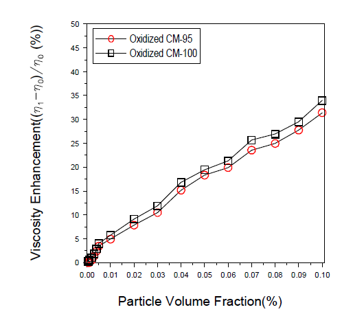 산화탄소나노유체의 체적분율에 따른 점도 비교