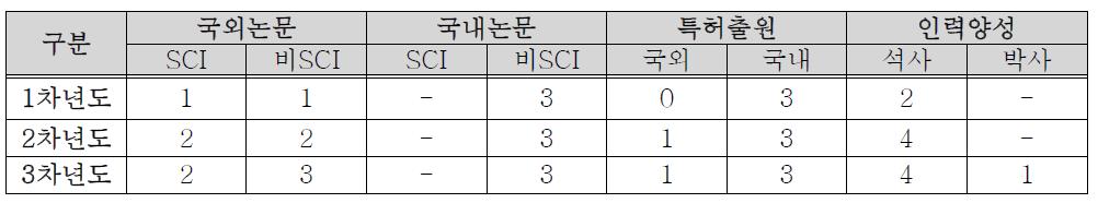 연차별 정량적 연구목표