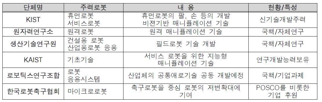 국내 연구원, 대학 중심의 비산업용 로봇 연구 현황